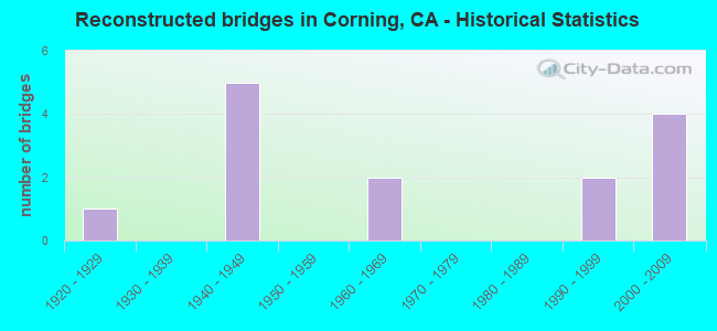 Reconstructed bridges in Corning, CA - Historical Statistics