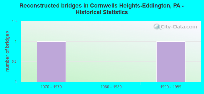 Reconstructed bridges in Cornwells Heights-Eddington, PA - Historical Statistics
