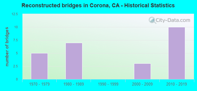 Reconstructed bridges in Corona, CA - Historical Statistics