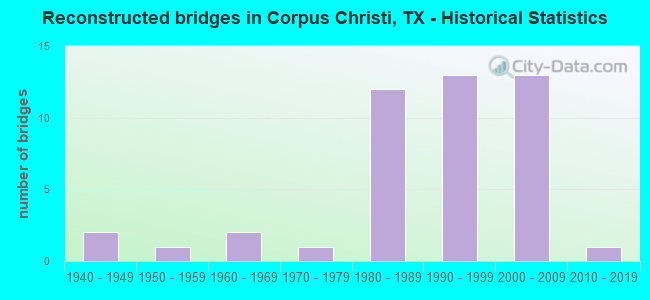 Reconstructed bridges in Corpus Christi, TX - Historical Statistics
