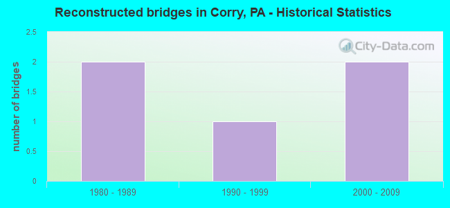 Reconstructed bridges in Corry, PA - Historical Statistics