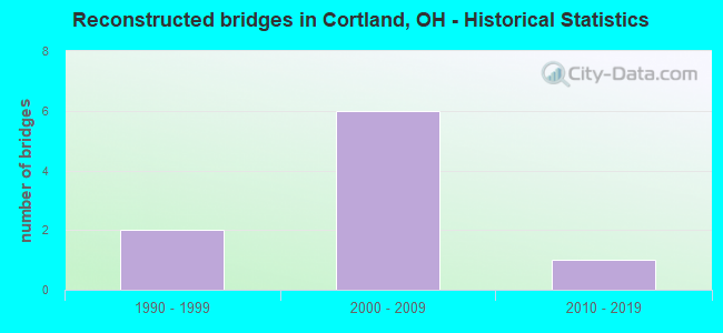 Reconstructed bridges in Cortland, OH - Historical Statistics