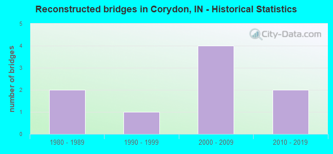 Reconstructed bridges in Corydon, IN - Historical Statistics