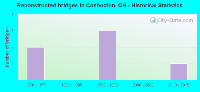 Reconstructed bridges in Coshocton, OH - Historical Statistics