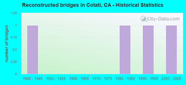 Reconstructed bridges in Cotati, CA - Historical Statistics