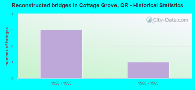 Reconstructed bridges in Cottage Grove, OR - Historical Statistics