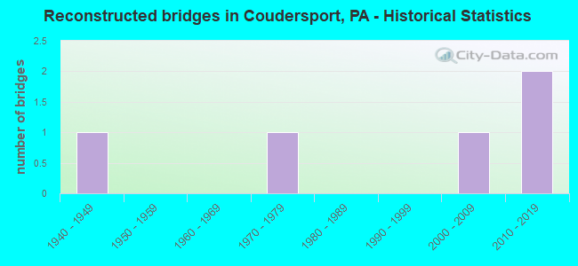 Reconstructed bridges in Coudersport, PA - Historical Statistics