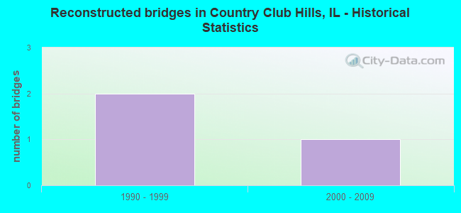 Reconstructed bridges in Country Club Hills, IL - Historical Statistics
