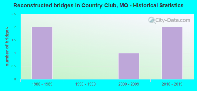 Reconstructed bridges in Country Club, MO - Historical Statistics