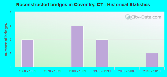Reconstructed bridges in Coventry, CT - Historical Statistics