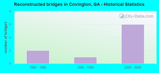 Reconstructed bridges in Covington, GA - Historical Statistics