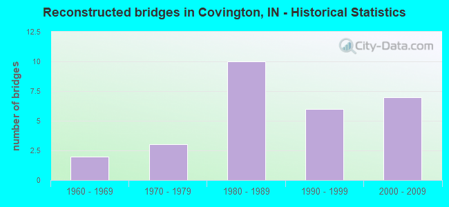 Reconstructed bridges in Covington, IN - Historical Statistics