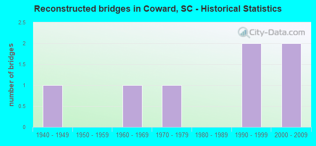 Reconstructed bridges in Coward, SC - Historical Statistics
