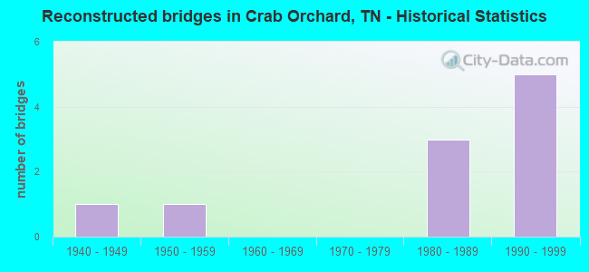 Reconstructed bridges in Crab Orchard, TN - Historical Statistics