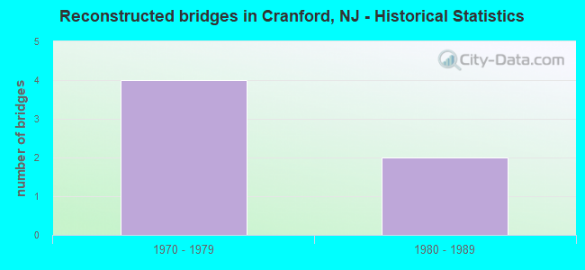 Reconstructed bridges in Cranford, NJ - Historical Statistics