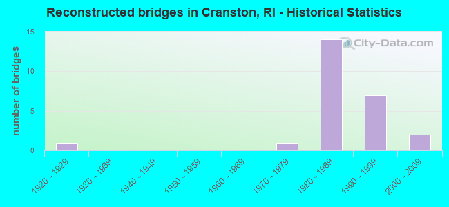 Reconstructed bridges in Cranston, RI - Historical Statistics