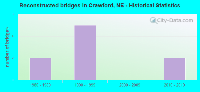 Reconstructed bridges in Crawford, NE - Historical Statistics