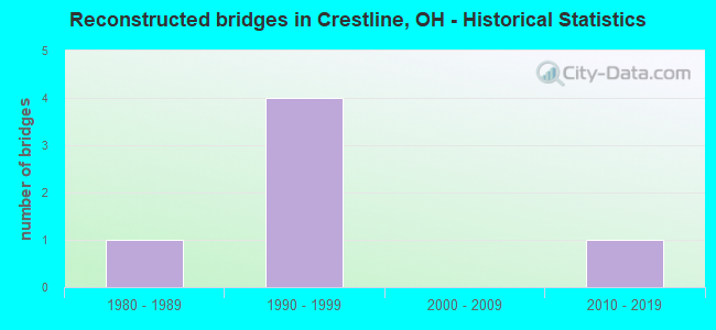 Reconstructed bridges in Crestline, OH - Historical Statistics