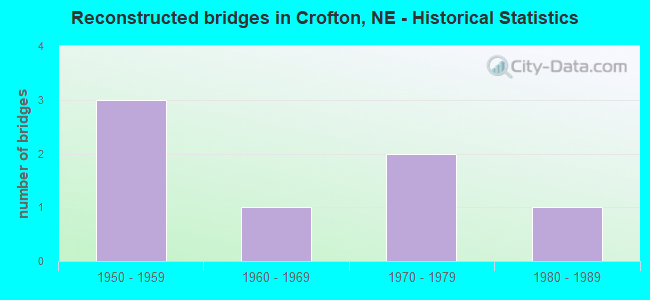 Reconstructed bridges in Crofton, NE - Historical Statistics