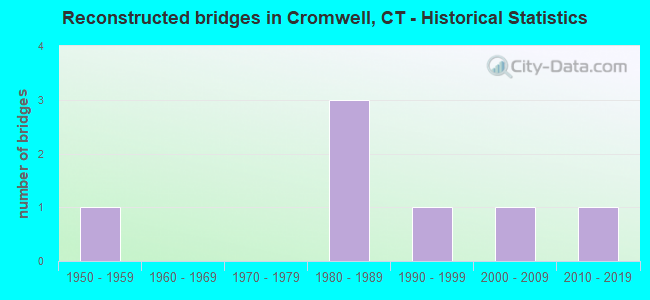 Reconstructed bridges in Cromwell, CT - Historical Statistics