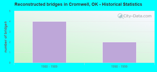 Reconstructed bridges in Cromwell, OK - Historical Statistics