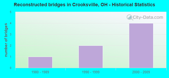 Reconstructed bridges in Crooksville, OH - Historical Statistics