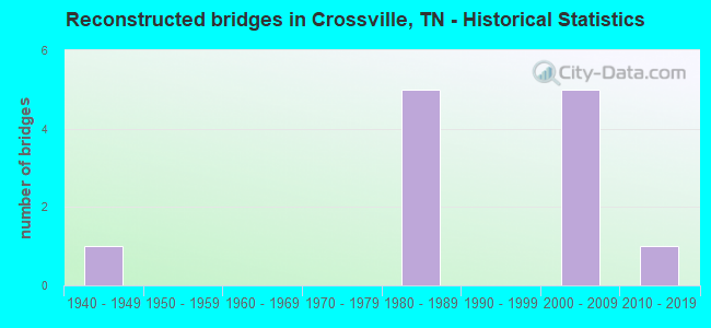 Reconstructed bridges in Crossville, TN - Historical Statistics