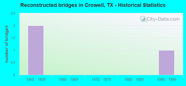 Reconstructed bridges in Crowell, TX - Historical Statistics