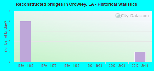 Reconstructed bridges in Crowley, LA - Historical Statistics