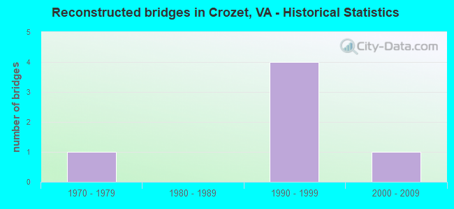Reconstructed bridges in Crozet, VA - Historical Statistics