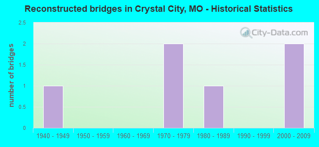 Reconstructed bridges in Crystal City, MO - Historical Statistics