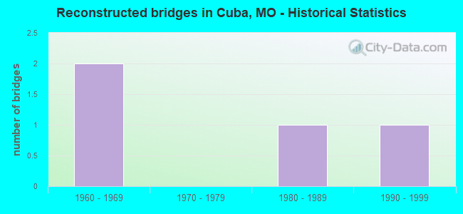 Reconstructed bridges in Cuba, MO - Historical Statistics