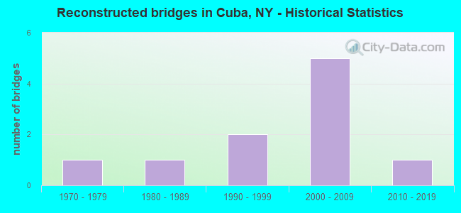 Reconstructed bridges in Cuba, NY - Historical Statistics