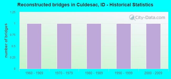 Reconstructed bridges in Culdesac, ID - Historical Statistics