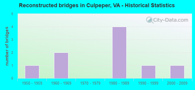 Reconstructed bridges in Culpeper, VA - Historical Statistics