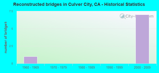 Reconstructed bridges in Culver City, CA - Historical Statistics