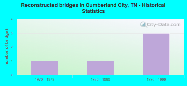 Reconstructed bridges in Cumberland City, TN - Historical Statistics