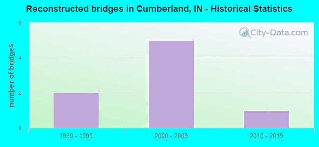 Reconstructed bridges in Cumberland, IN - Historical Statistics