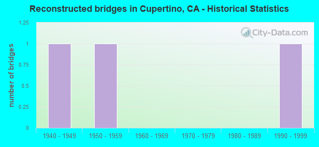Reconstructed bridges in Cupertino, CA - Historical Statistics
