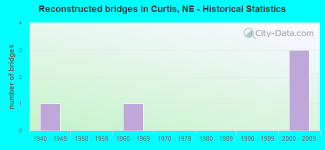 Reconstructed bridges in Curtis, NE - Historical Statistics