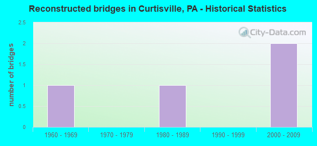 Reconstructed bridges in Curtisville, PA - Historical Statistics