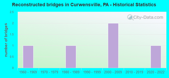 Reconstructed bridges in Curwensville, PA - Historical Statistics