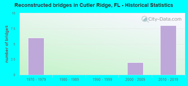 Reconstructed bridges in Cutler Ridge, FL - Historical Statistics