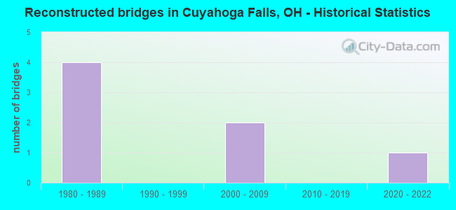 Reconstructed bridges in Cuyahoga Falls, OH - Historical Statistics