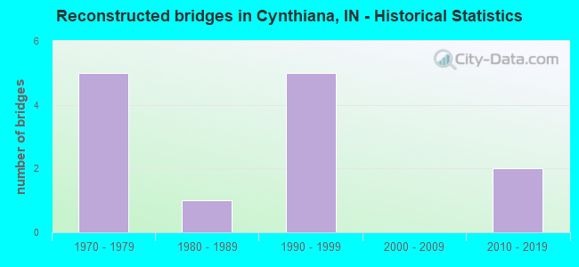 Reconstructed bridges in Cynthiana, IN - Historical Statistics