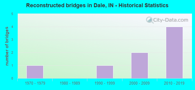 Reconstructed bridges in Dale, IN - Historical Statistics