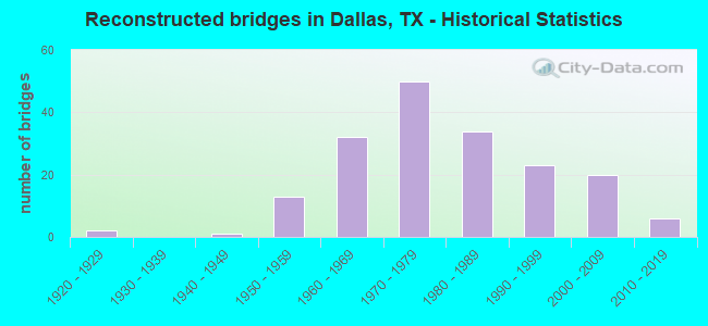 Reconstructed bridges in Dallas, TX - Historical Statistics