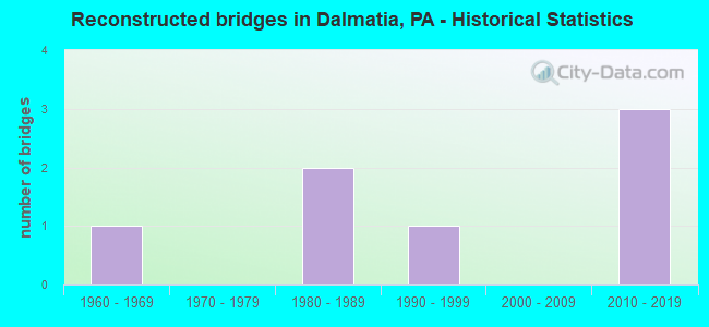 Reconstructed bridges in Dalmatia, PA - Historical Statistics