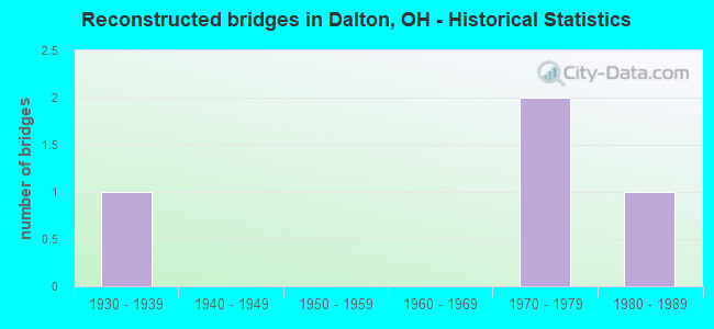 Reconstructed bridges in Dalton, OH - Historical Statistics