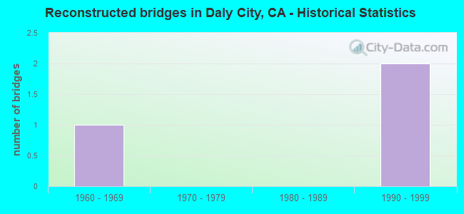 Reconstructed bridges in Daly City, CA - Historical Statistics